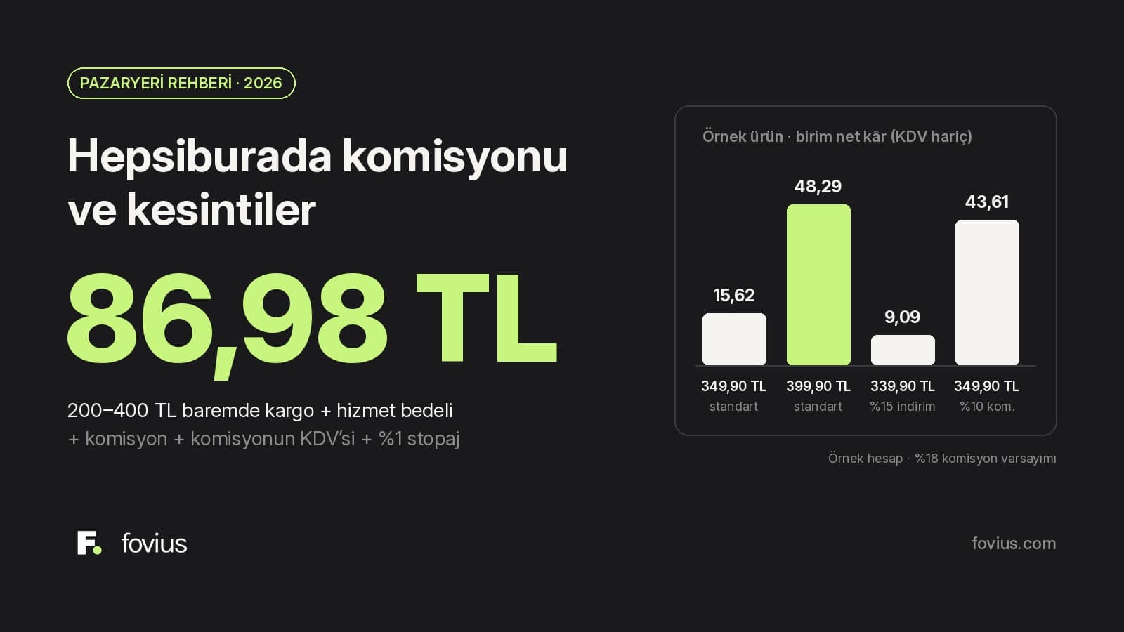 Koyu zeminde Hepsiburada 200–400 TL bareminde kargo ve hizmet bedeli toplamı 86,98 TL ile örnek ürünün dört senaryodaki birim net kârını gösteren Fovius blog kapağı