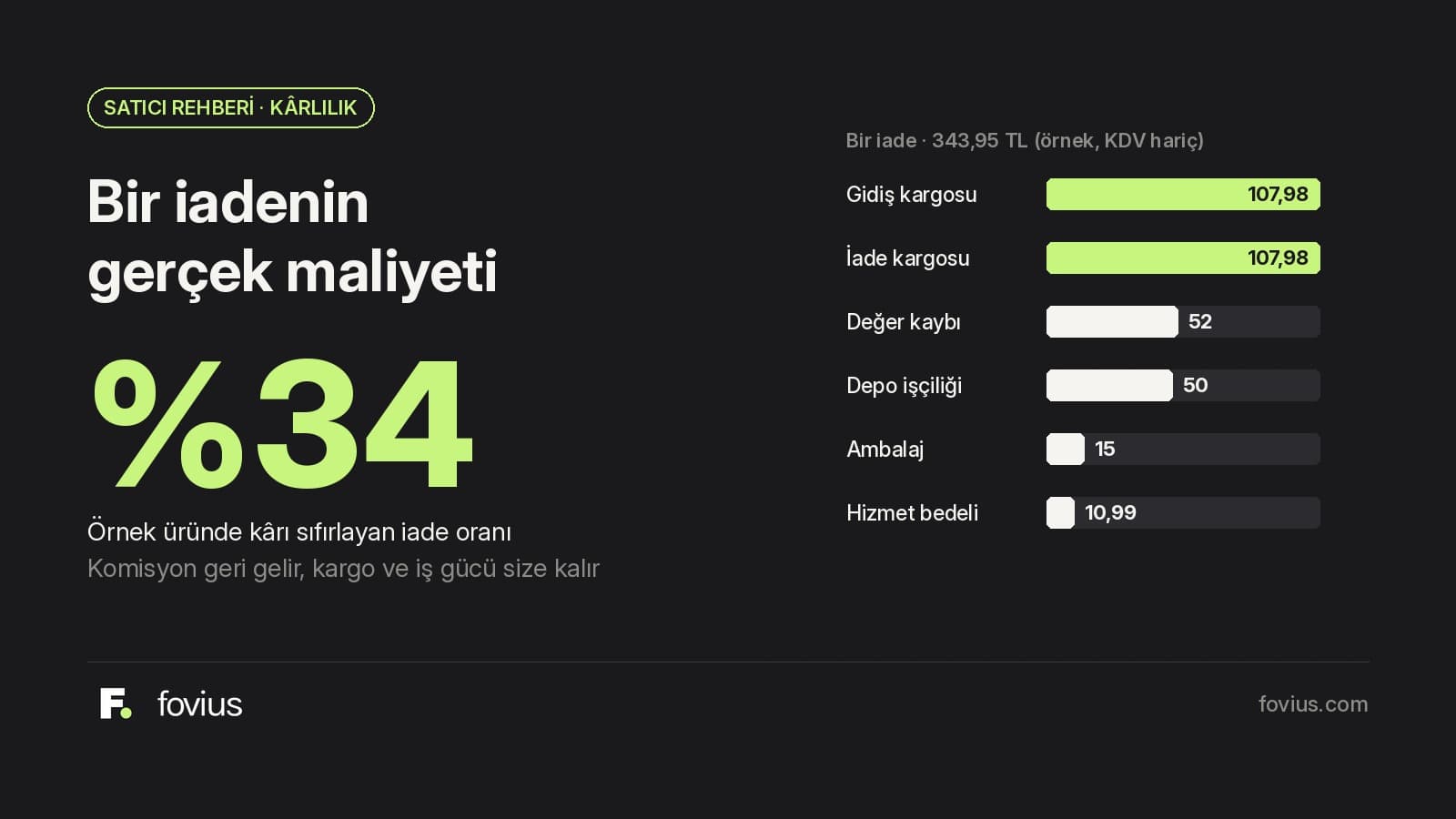 Koyu zeminde bir iadenin maliyet kalemlerini ve örnek üründe kârı sıfırlayan %34 iade oranını gösteren Fovius blog kapağı