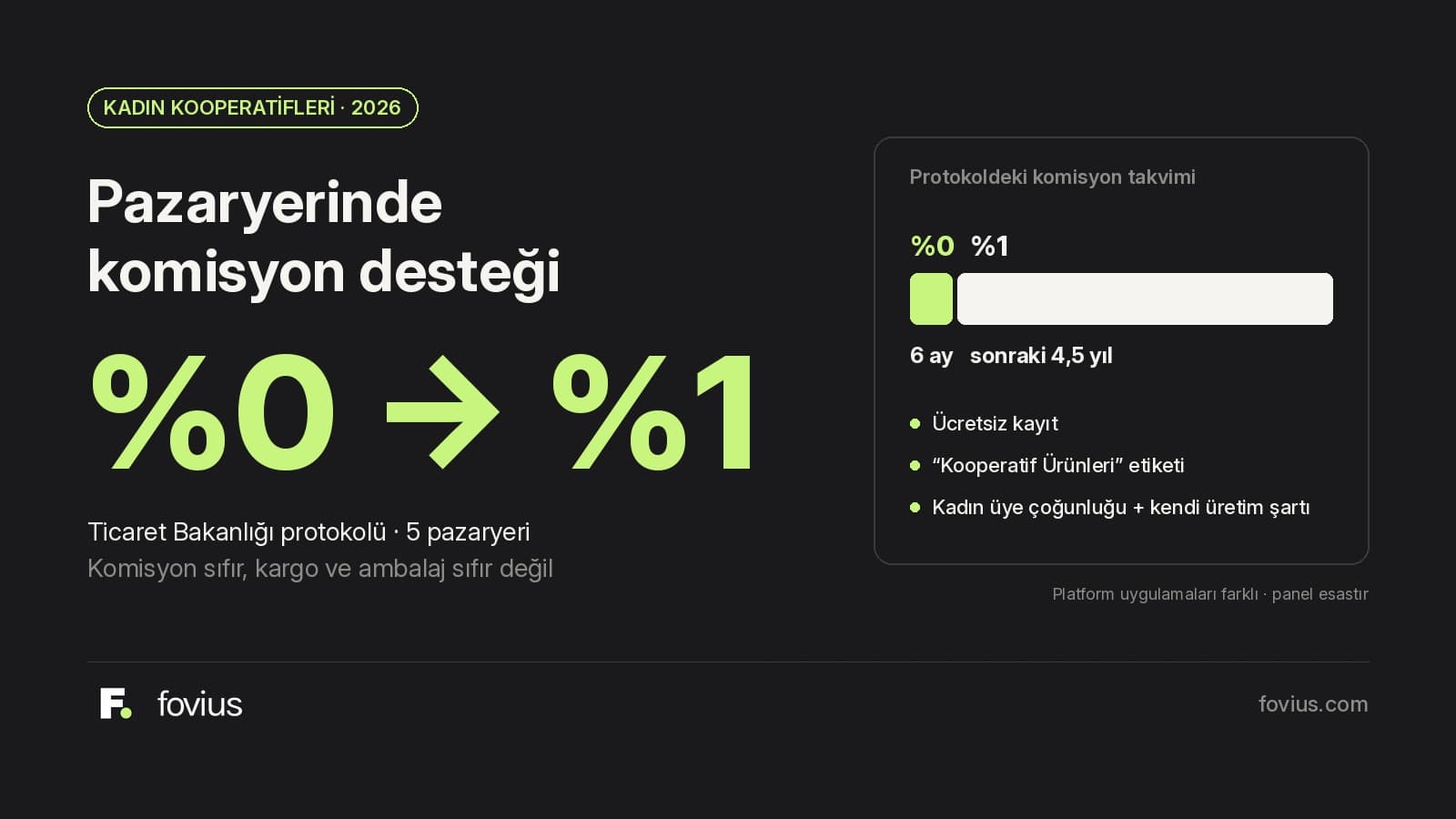 Koyu zeminde kadın kooperatiflerine pazaryerinde ilk 6 ay %0, sonraki 4,5 yıl %1 komisyon takvimini gösteren Fovius blog kapağı