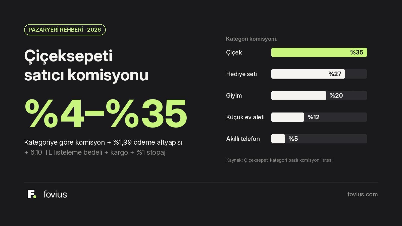 Koyu zemin üzerinde Çiçeksepeti 2026 komisyon aralığı %4–%35 ve kesinti katmanlarını gösteren Fovius blog kapağı