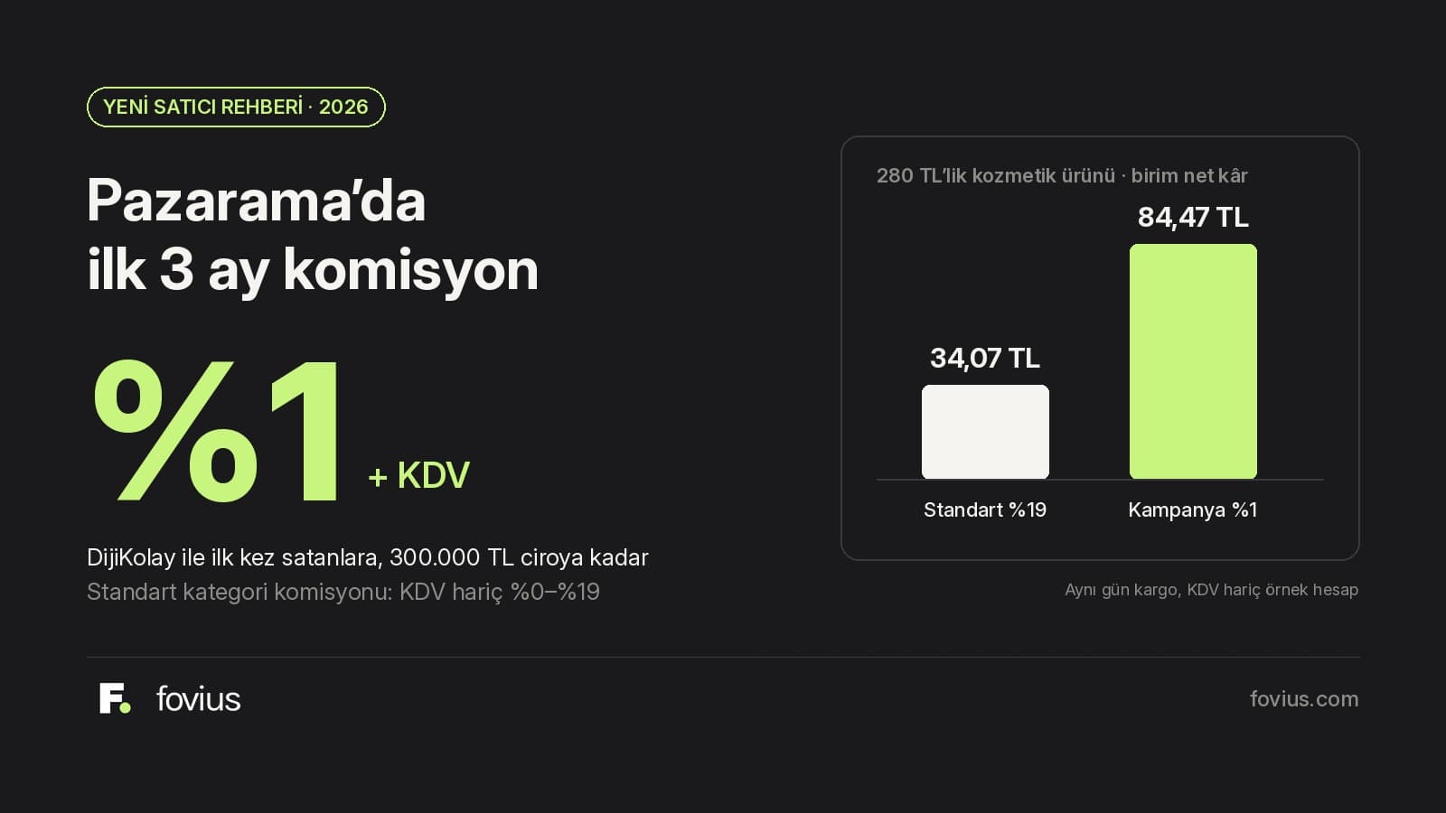 Koyu zemin üzerinde Pazarama 2026 yeni satıcı komisyonu %1 ile standart %19 komisyonu karşılaştıran Fovius blog kapağı