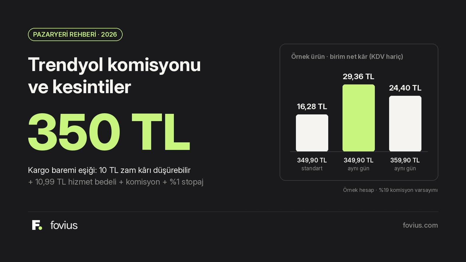 Koyu zeminde Trendyol 2026 kargo baremi eşiği 350 TL ve örnek ürünün üç senaryodaki birim net kârını gösteren Fovius blog kapağı